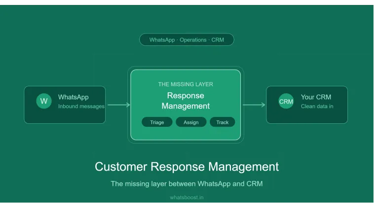 Gestion des réponses clients : la couche manquante entre WhatsApp et CRM