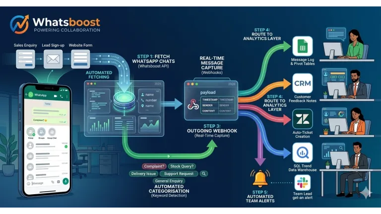 Boostez votre prospection : Ajoutez instantanément des leads aux communautés WhatsApp via l'API Group 2026