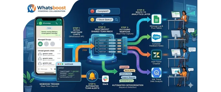 Construire des communautés clients ciblées grâce à l'API Groupes WhatsApp en 2026