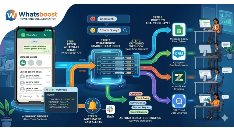 Construire des communautés clients ciblées grâce à l'API Groupes WhatsApp en 2026