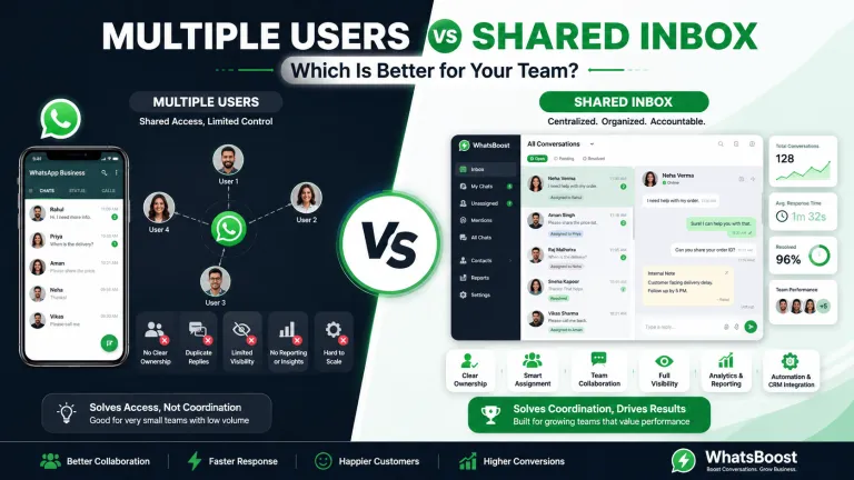 WhatsApp Business Multi-Utilisateurs vs Boîte de Réception Partagée : Que Choisir ?