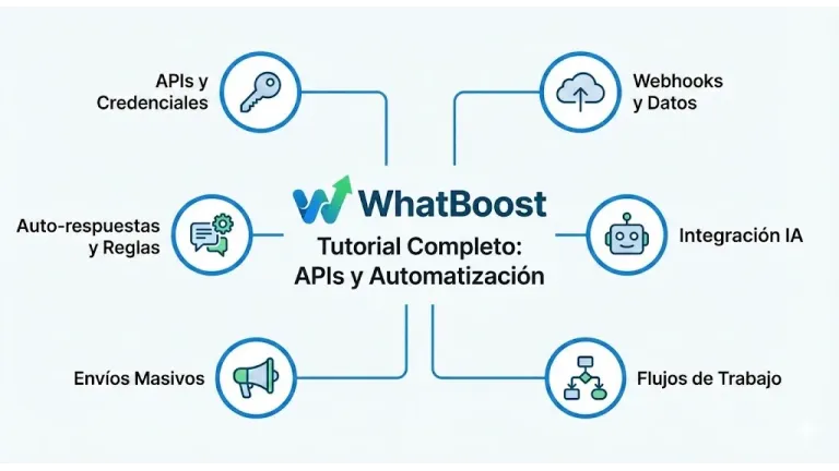 Gestión de la API de WhatsApp con WhatBoost: Configuración y ChatGPT